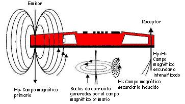 Esquema de funcionamiento de la sonda EM38 (Robinson et al. 2004)