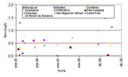 Toxicidad por Boro