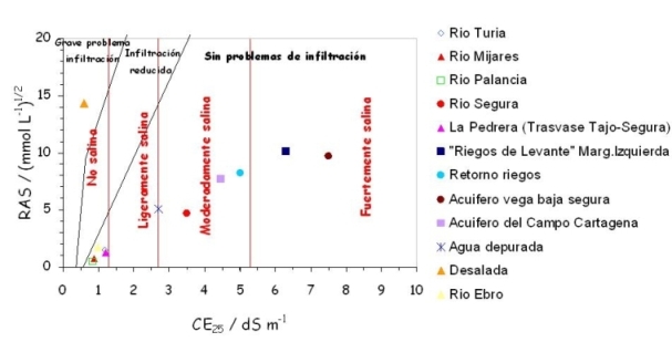 Evaluacin de varias aguas de riego utilizadas en la CV