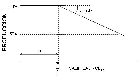 Tolerancia de los cultivos a la salinidad